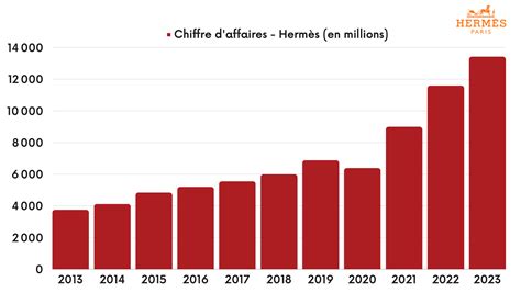 chiffre d'affaires hermes 2021|chiffre d'affaire hermes.